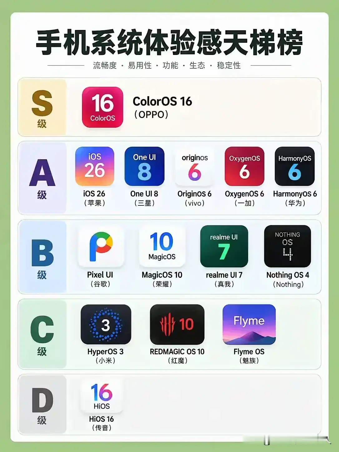 手机系统体验感天梯榜出炉，从流畅度、易用性、功能、生态、稳定性综合排名。ColorOS16位居S级，