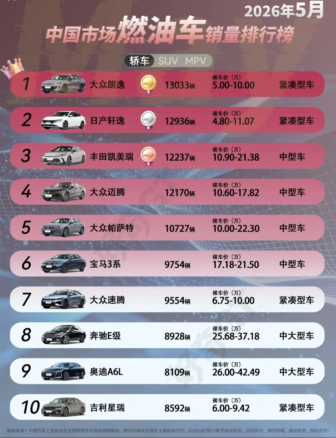 都说新能源车席卷市场，燃油车要被淘汰了？看完这5月份的燃油车销量榜，我才发现油车还是很畅销！