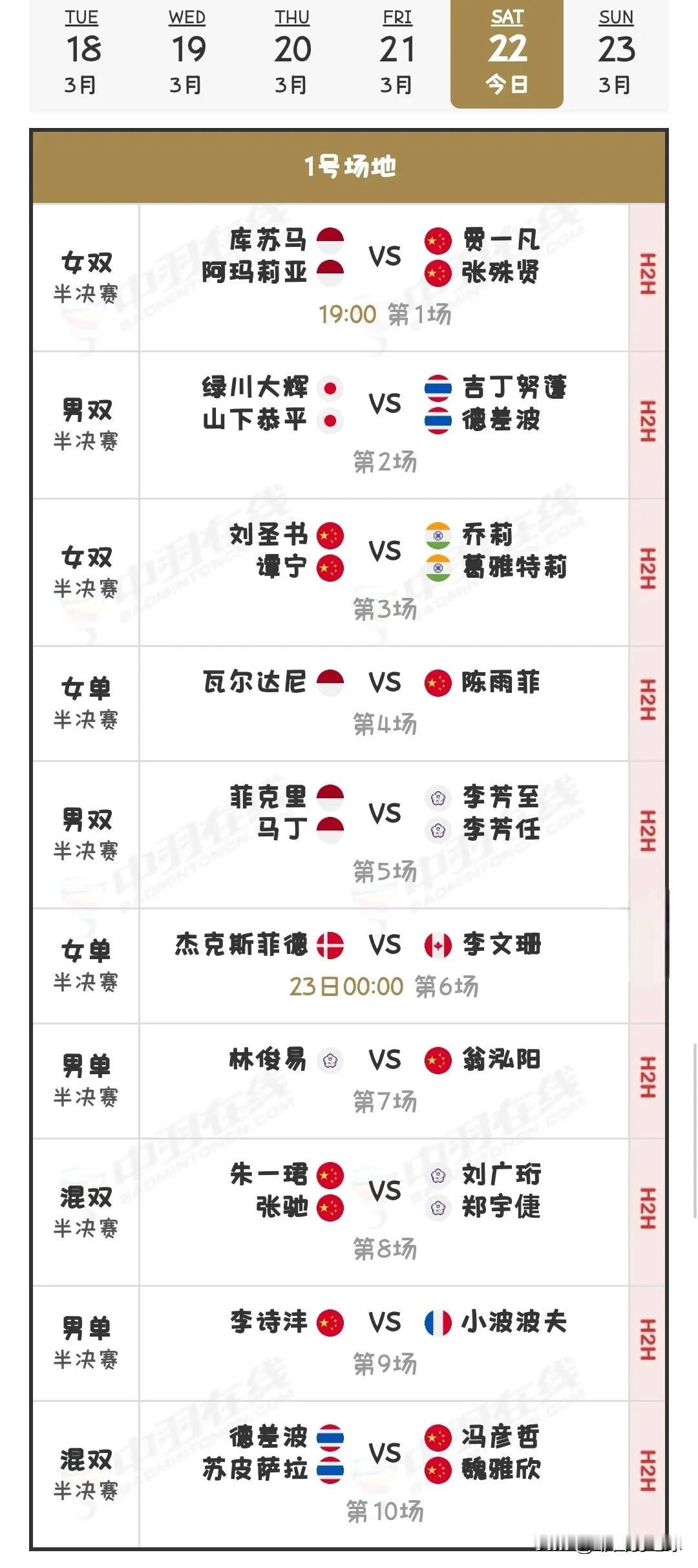 3月22日瑞士羽毛球公开赛半决赛对阵安排昨日国羽战绩为7胜2负，翁泓阳以两局