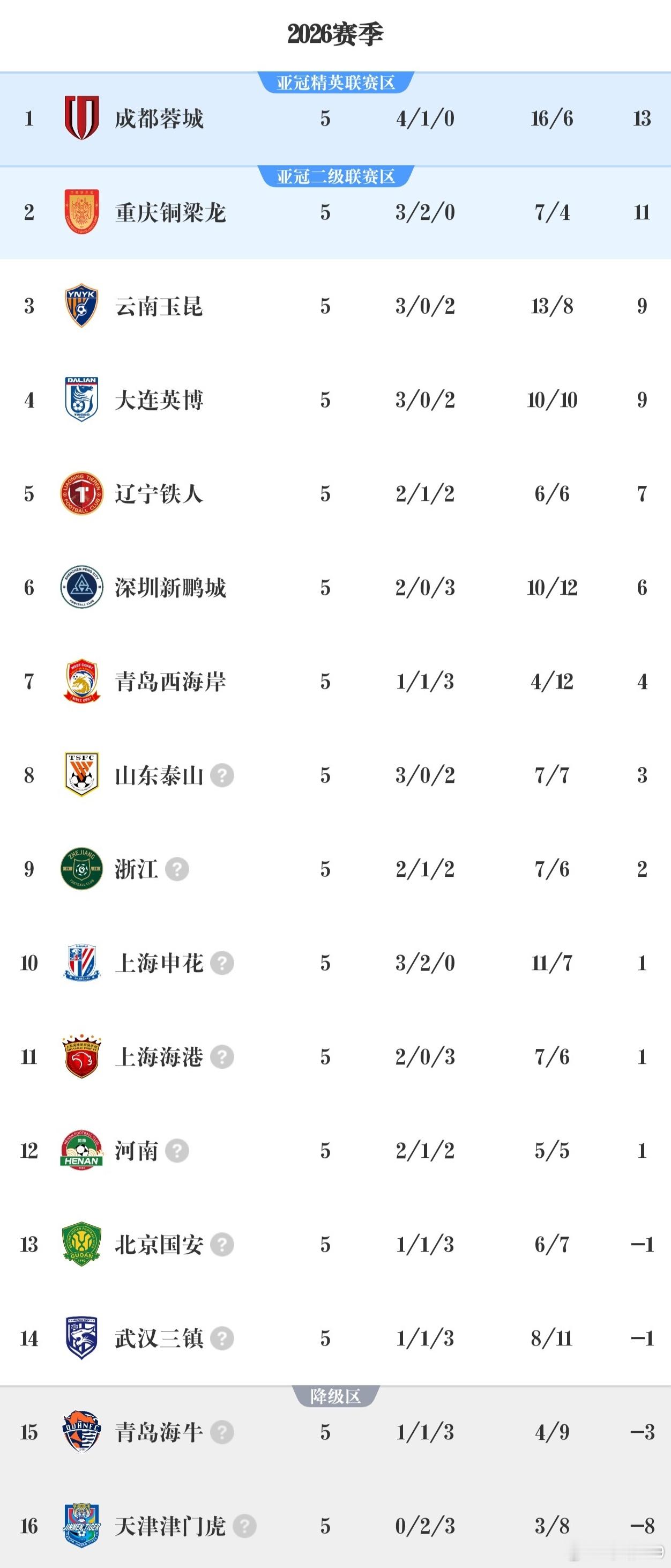 中超第五轮结束之后的联赛积分榜，西南三杰和辽宁二李占据前5位，陈涛和郑智两位年轻