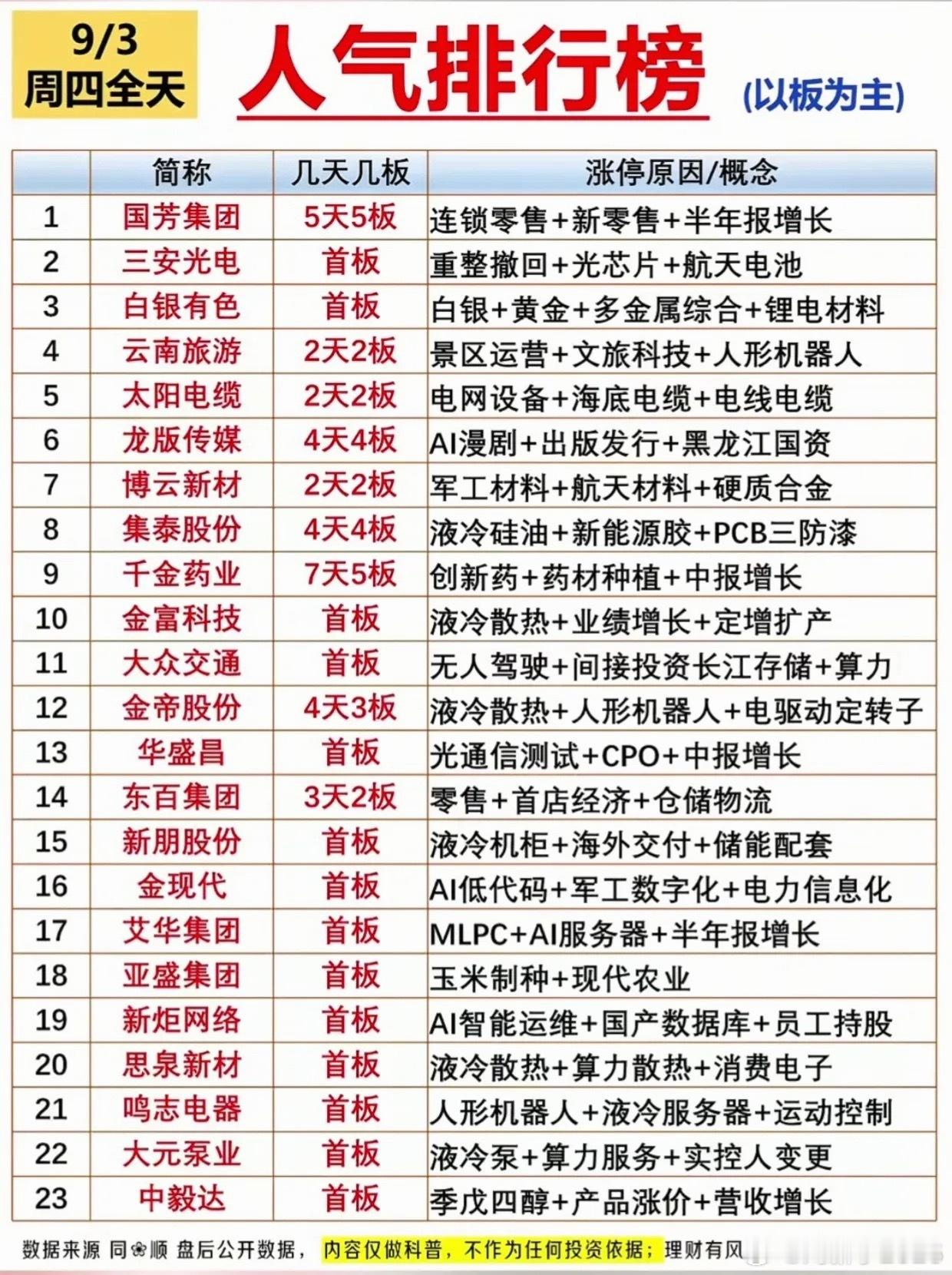 9.3周四人气榜出炉！多只连板股强势突围，市场主线一目了然​​​