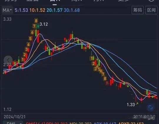 全剧终! 上市10年, 股价从最高135跌到1.48元, 面临退市。