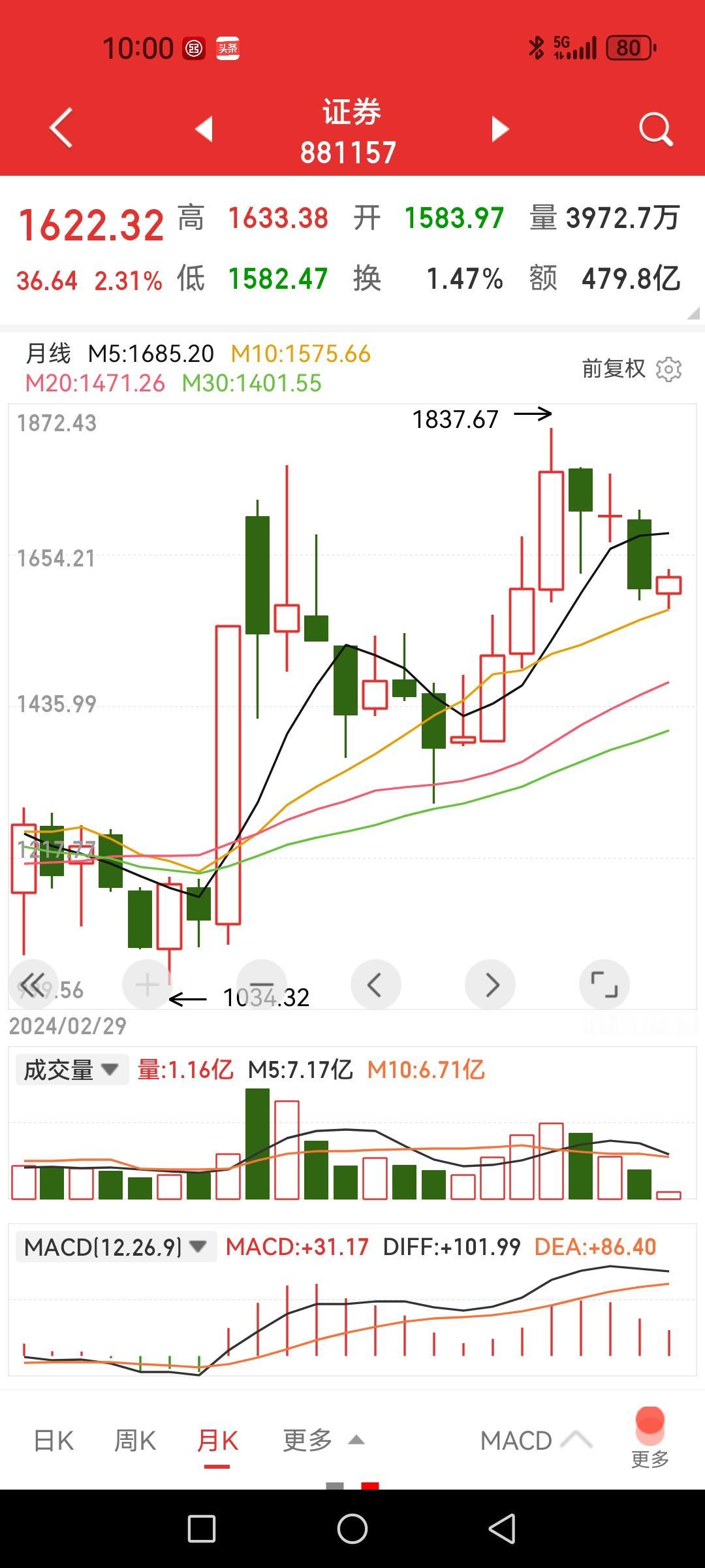 周末利好，券商板块迎来估值修复机遇，未来优质资产是重点。1、给优质机构松绑，