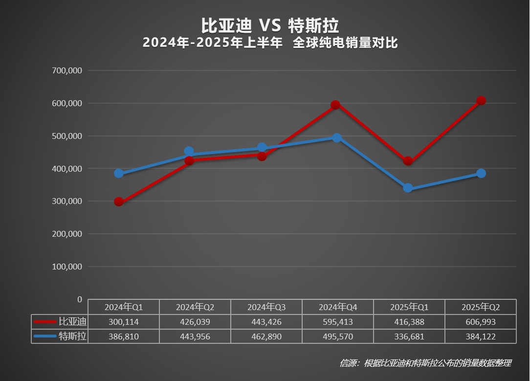 比亚迪全球领跑，中国汽车工业崛起之势2025上半年，比亚迪在全球汽车市场大放异彩