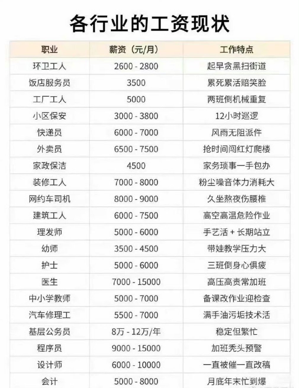 当今社会各职业的薪资水平