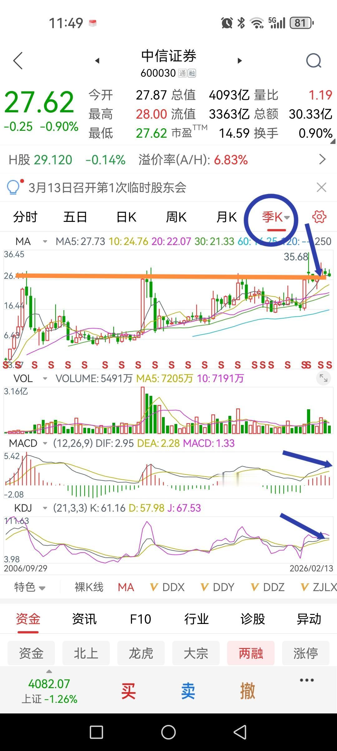从中信证券季K线明显可见，新的上涨周期正在孕育。1、季K线形态上是一个大型上