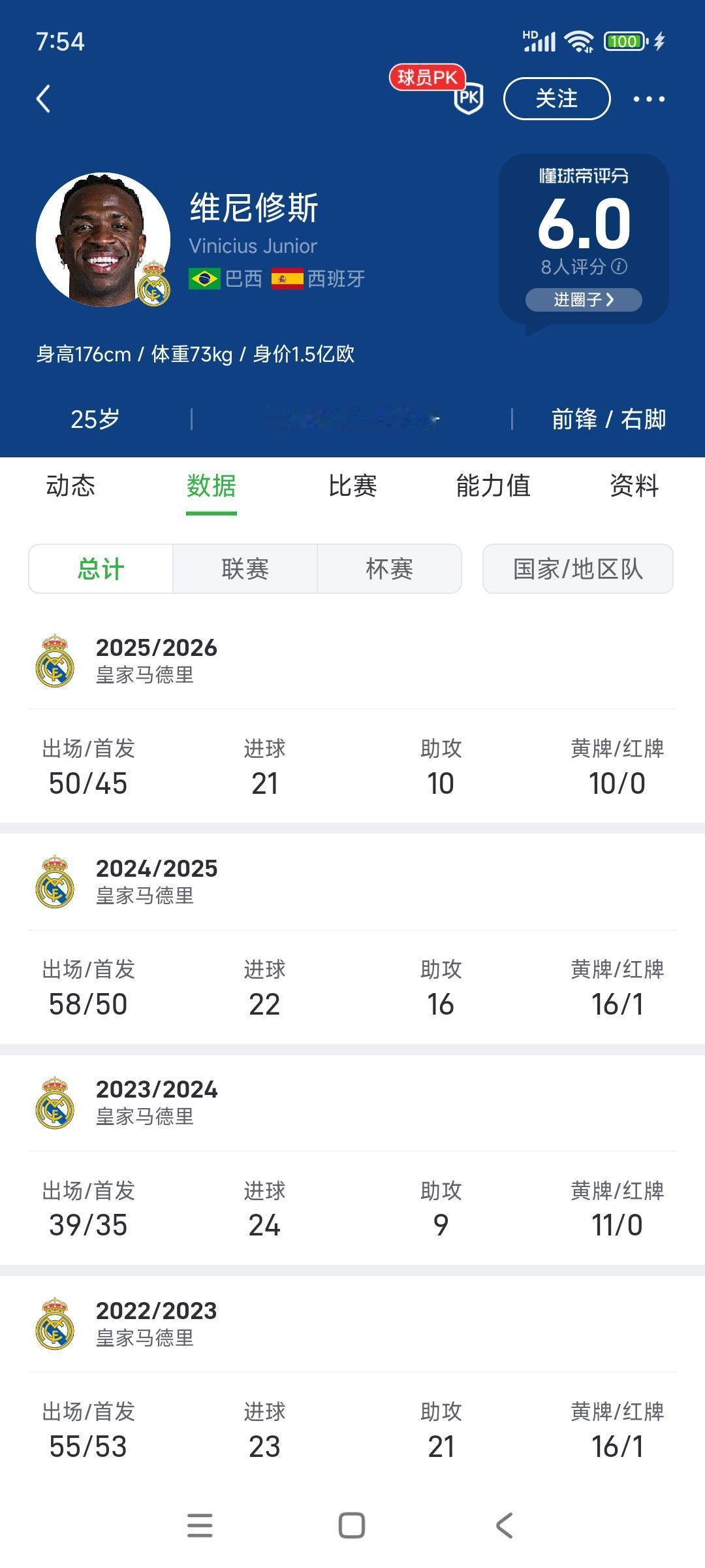威尼修斯的数据真一般，他凭什么跟姆巴佩比？威尼修斯每个赛季20+进球，是巨星