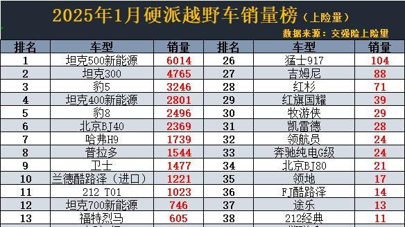 格局生变! 1月硬派越野销量, 坦克300丢冠, 普拉多第8, 途乐第37