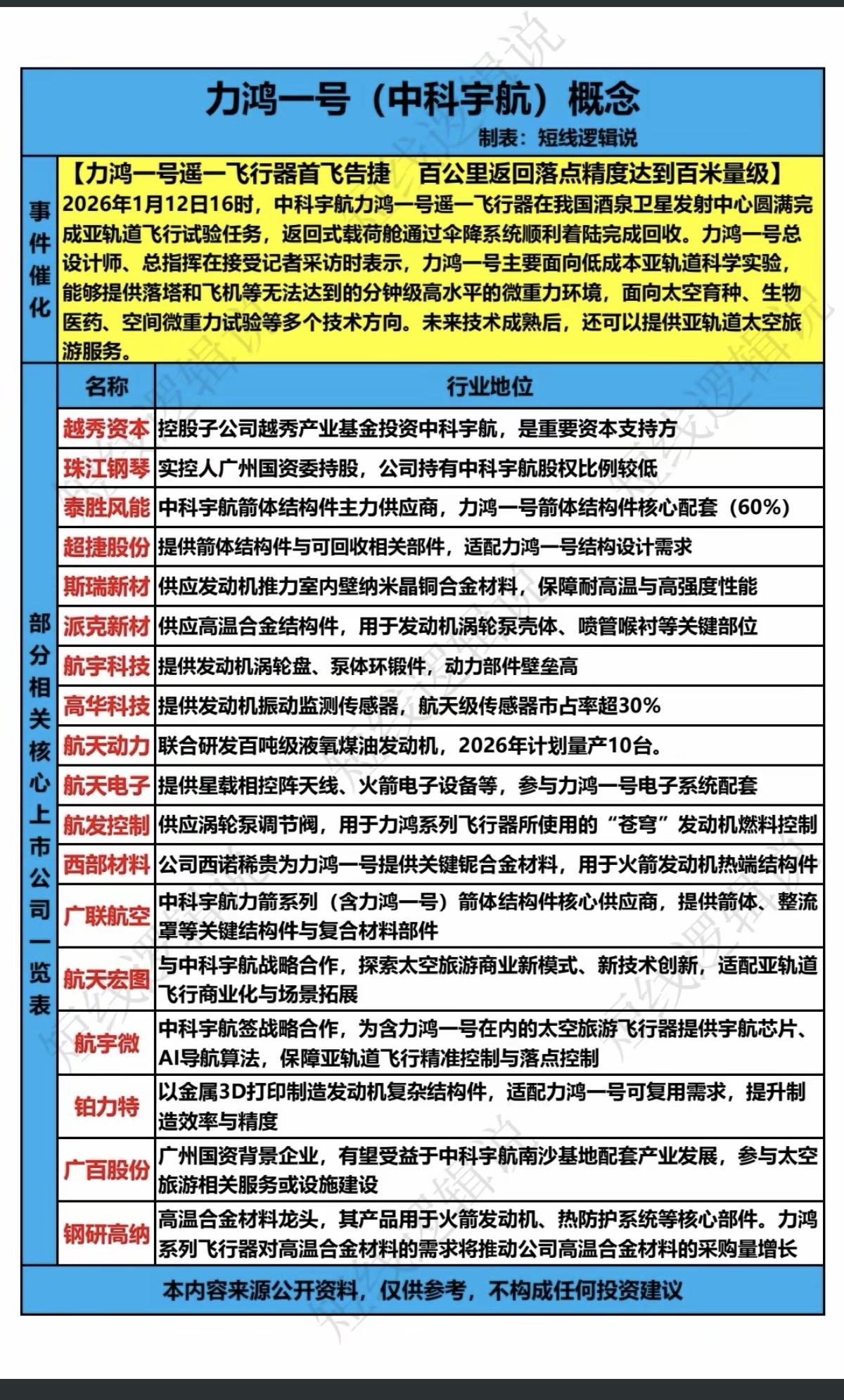 商业航天：力鸿一号（中科宇航）概念！力鸿一号遥一飞行器首飞告捷，百公里返回落