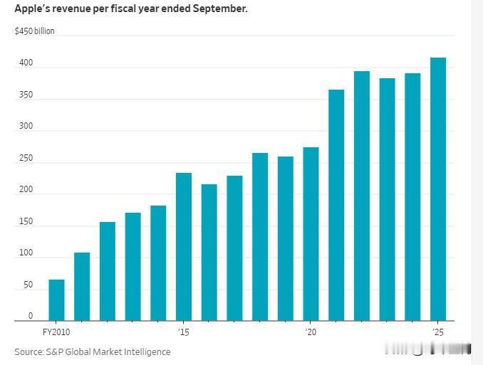 华尔街日报：苹果的新老板需要换个思路想问题本文刊发在华尔街日报，作者街头声闻