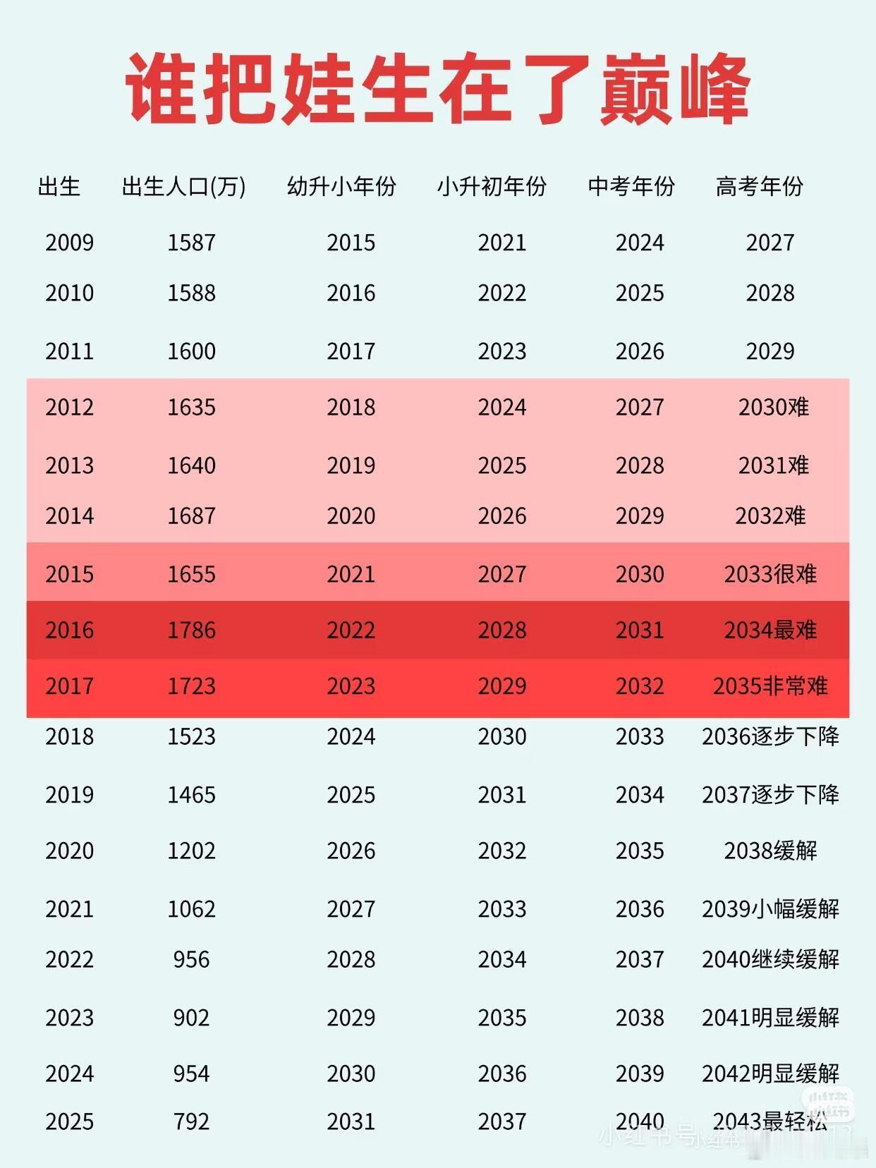 现在生娃毫无压力，可惜错过了生育​​​