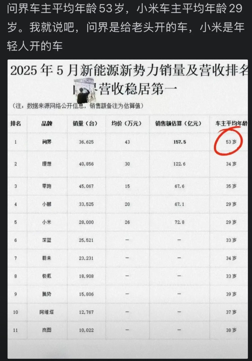 为什么那么多人黑问界呢？问界车主平均年龄明明才37岁，但网络上弄一张假图就到处黑