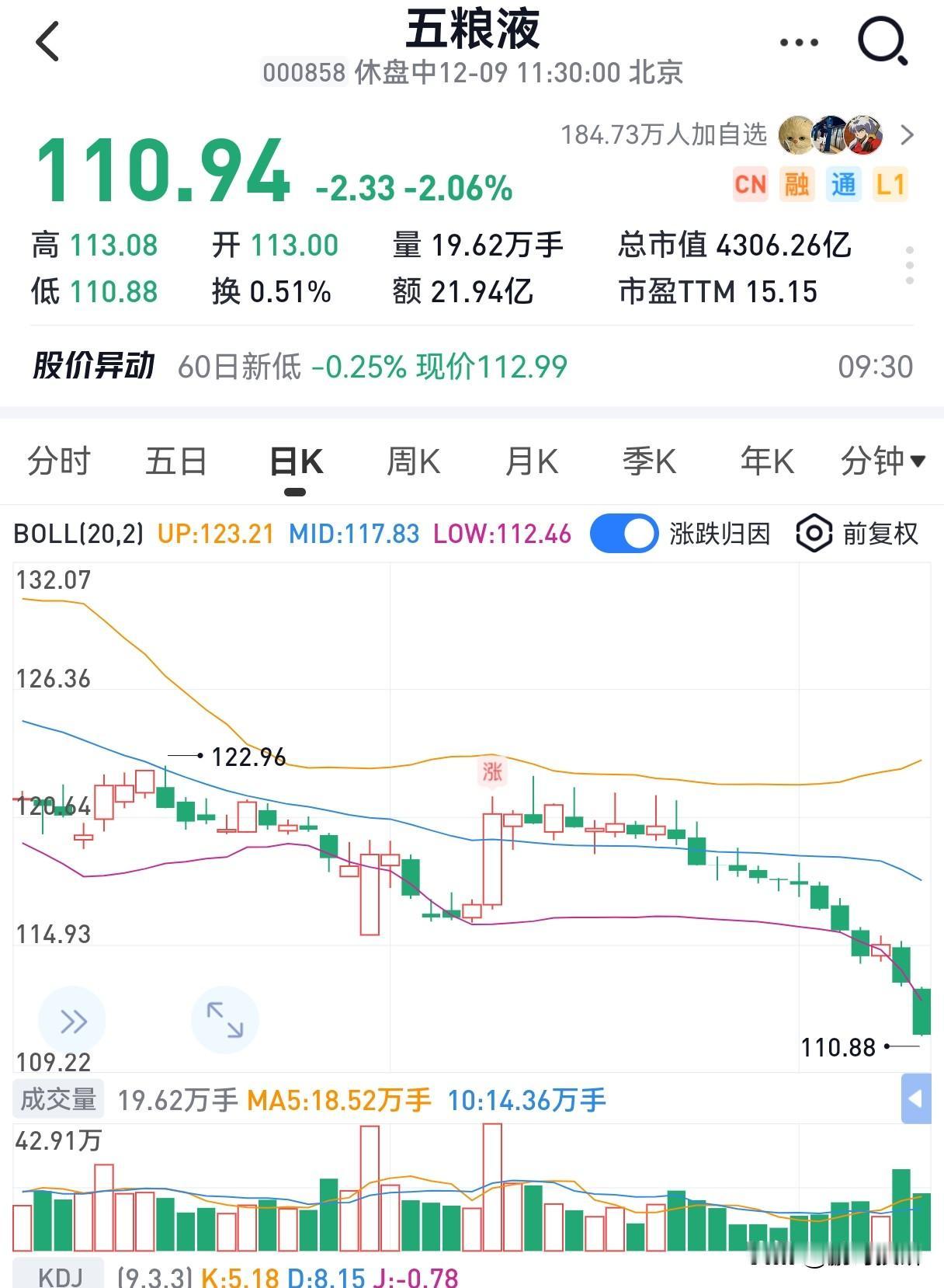 五粮液又加速下跌了！不知道下方100能否真正止跌！这波牛市白酒完全没涨，很多