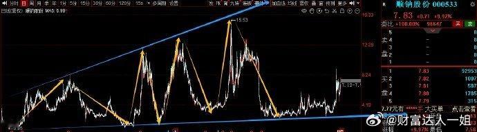 顺钠股份，非常标准的一个【扩张三角】，每次股价涨到上轨就开始下跌，每次跌到下轨就