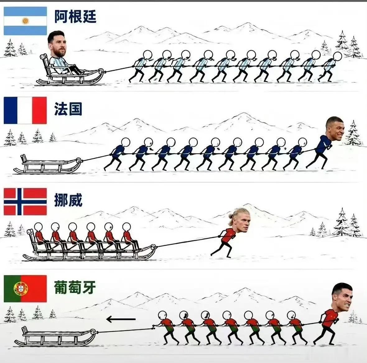 世界杯四大豪门示意图，太有才了。阿根廷是大家拉着梅西，等待他的灵光一现；法国是姆