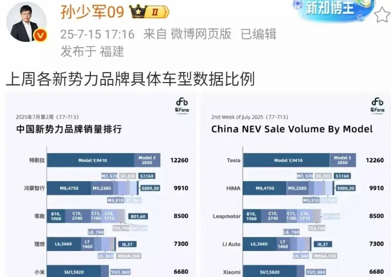 最新一周汽车新势力排行榜出来咯鸿蒙智行依旧是第一，还是问界占大头，问界M8有