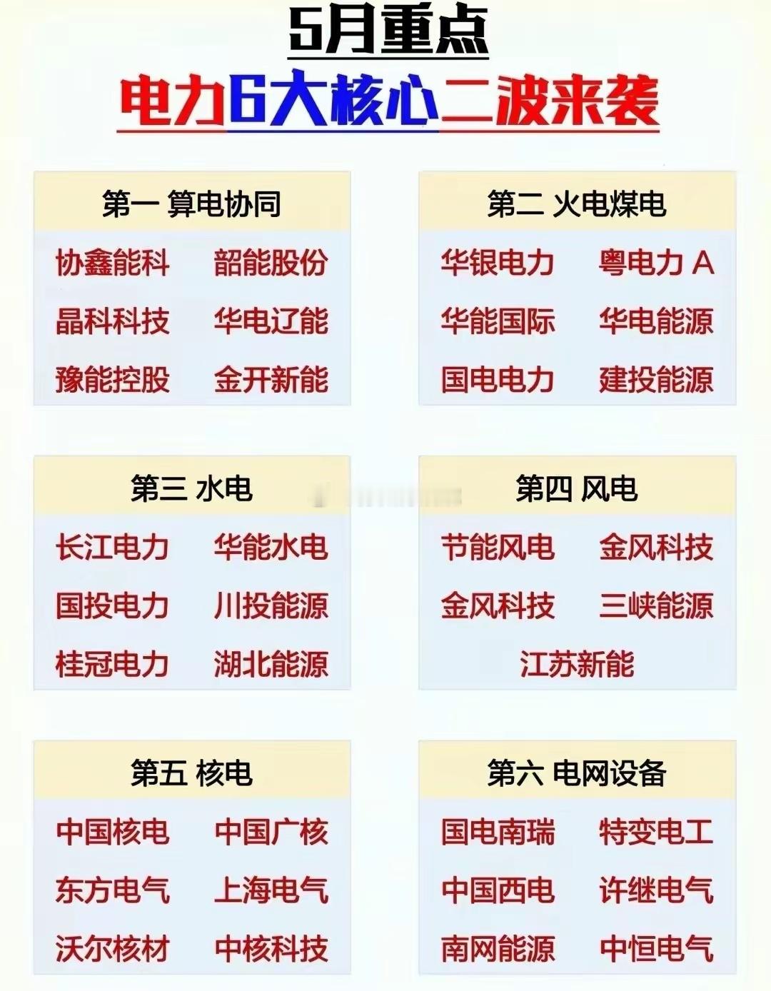5月电力六大核心产业链股票金融财经基金电力算电协同电网设备5月电力六大核心产业