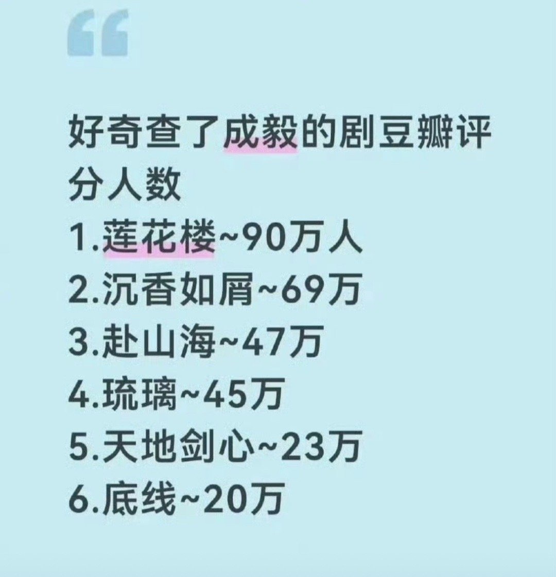 成毅db打分人数恐怖如斯！！！🔥是近几年的剧打分人数最多的演员，他家的剧粉也是