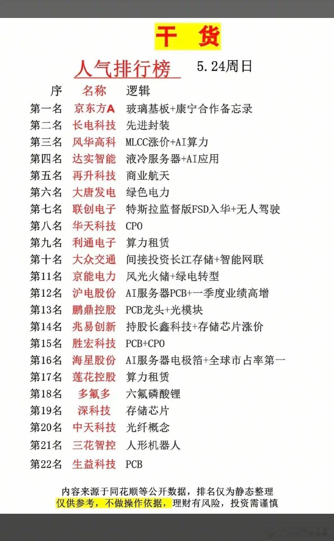 5.25周一市场热议+人气热度榜！1.玻璃基板2.先进封装，存储3.风光火储