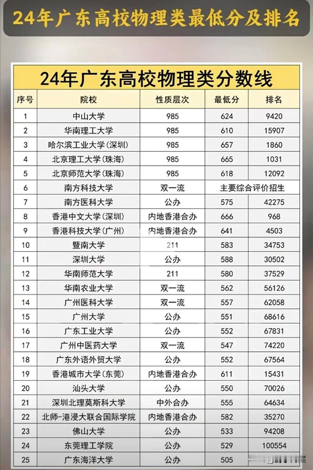 2024年广东各高校物理类、历史类最低投档分数线及排名：（仅供参考）广东属高考