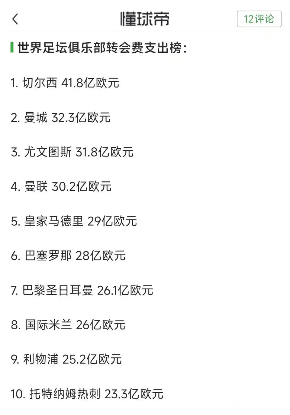 世界足坛总支出俱乐部排名，全是欧洲豪门。切尔西2004年才被土豪购买，最近2