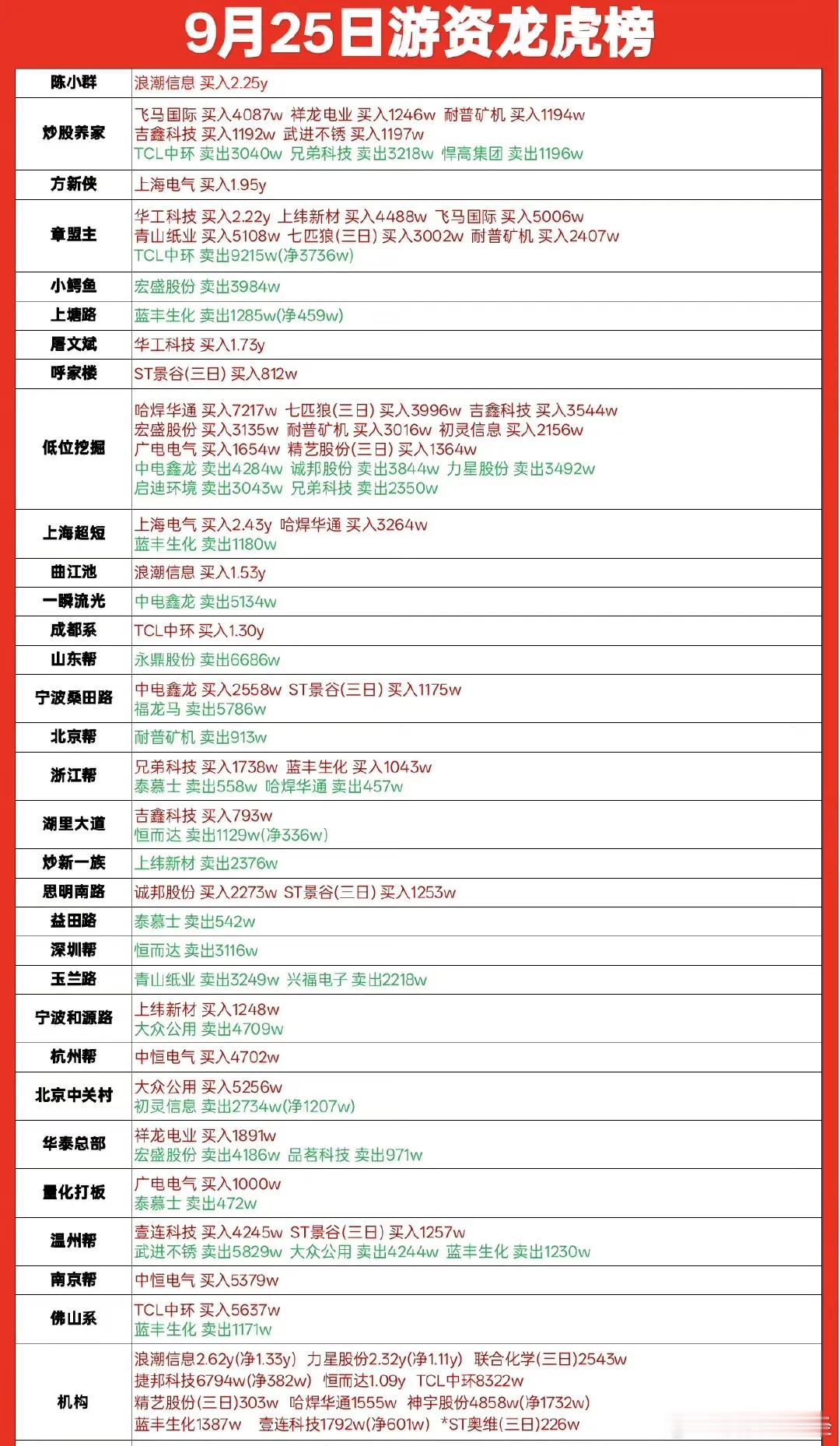 9月25日游资龙虎榜数据​​​