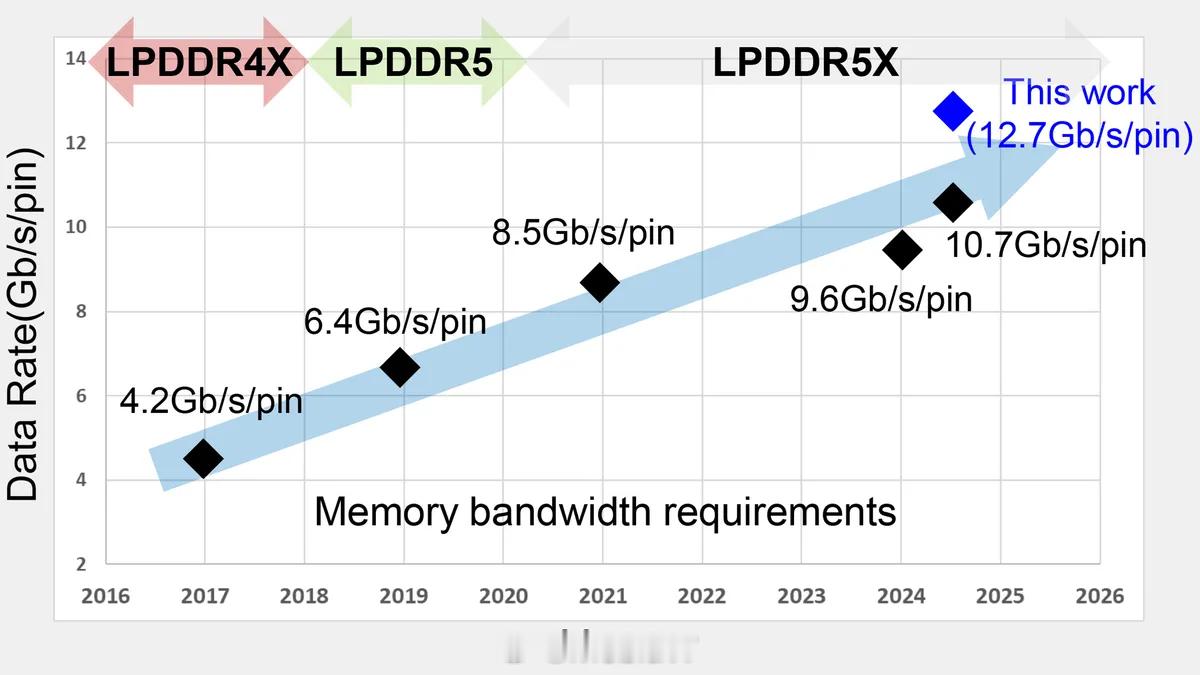 LPDDR5这一代内存技术真是长久....现在三星的LPDDR5Ultra