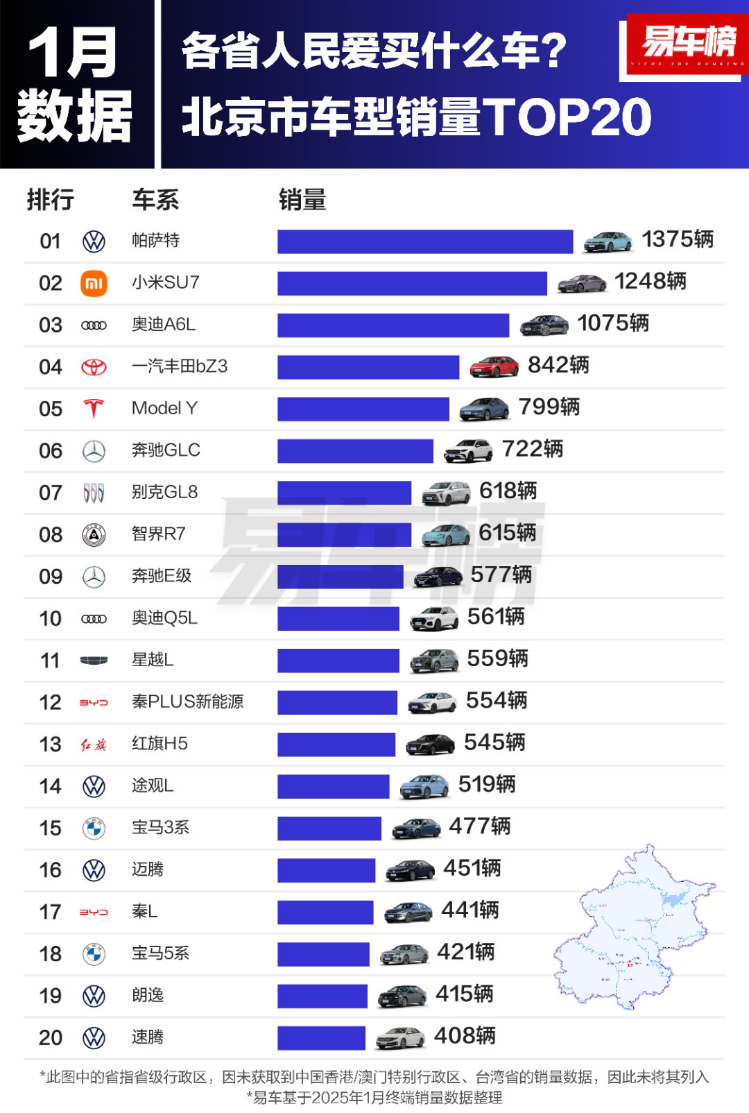 各省1月车型销量Top20我关注了一下北上广和浙江数据还挺有意思的～1️⃣北京T