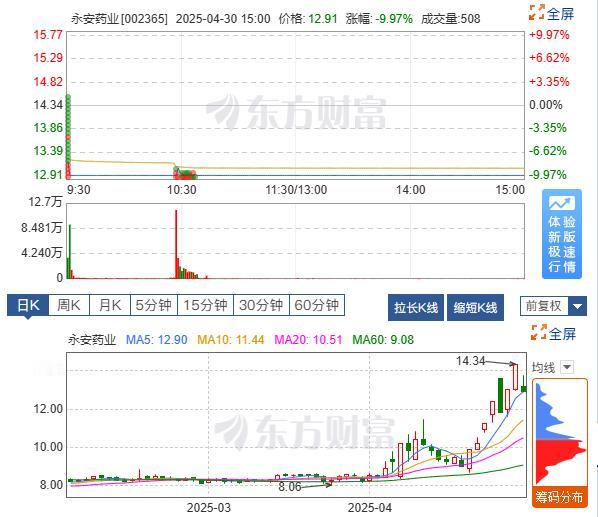 天雷滚滚啊，永安药业又要被抬走了吗？？？[捂脸哭]😡5月5日，永安药业发布