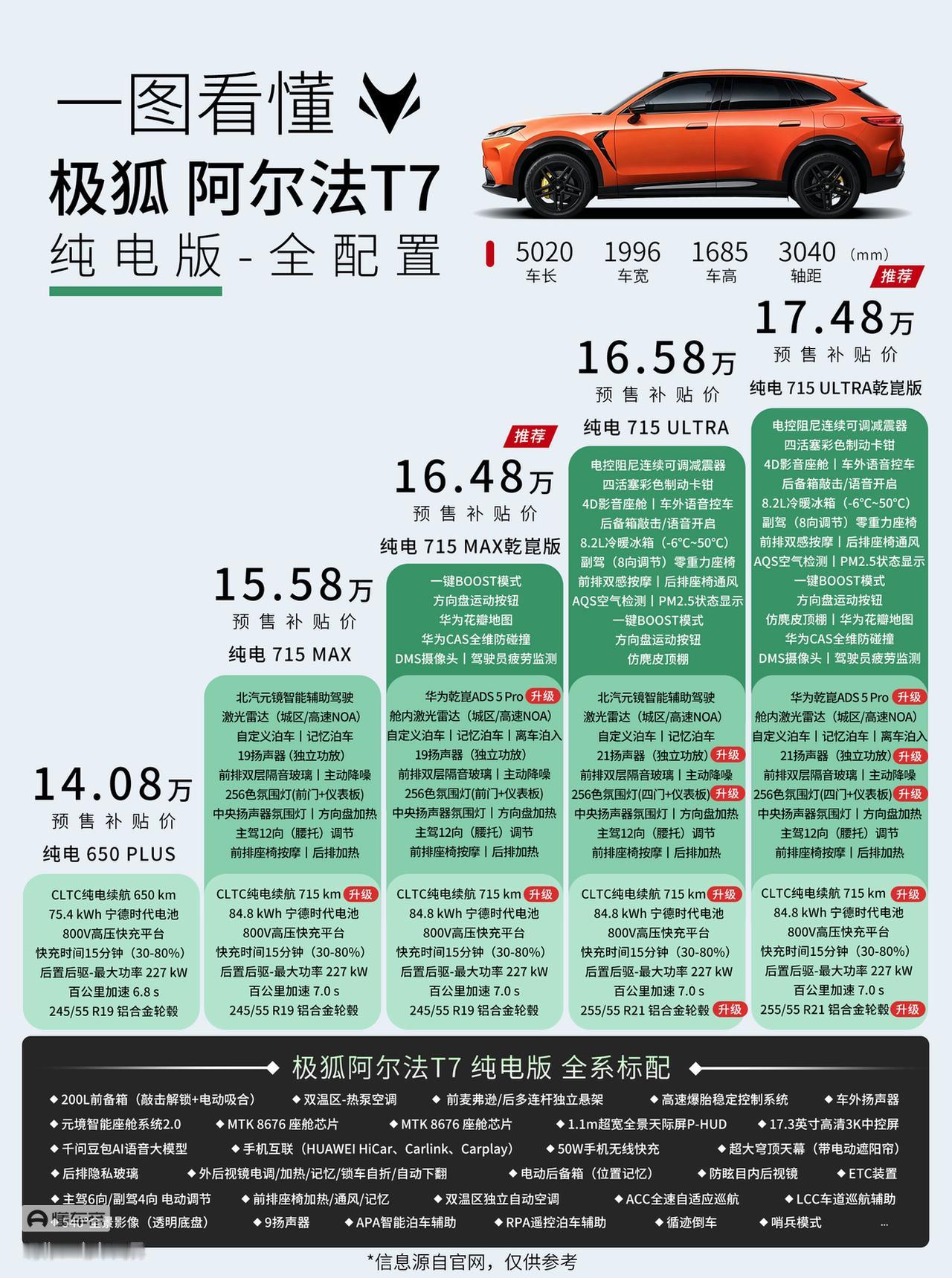 咱再来分析一下极狐阿尔法T7纯电版本的这些区别，也给用户一些参考建议！1