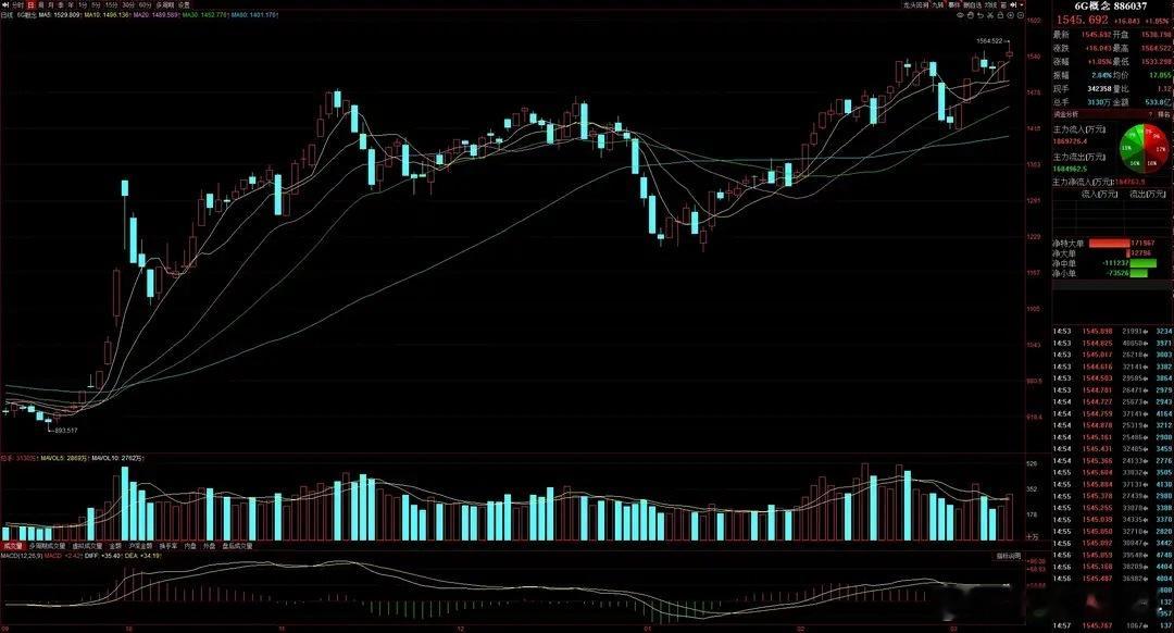 猛料四：工信部表态，将扩大5G规模化应用，加快6G研发进程！　　事件：3月12日