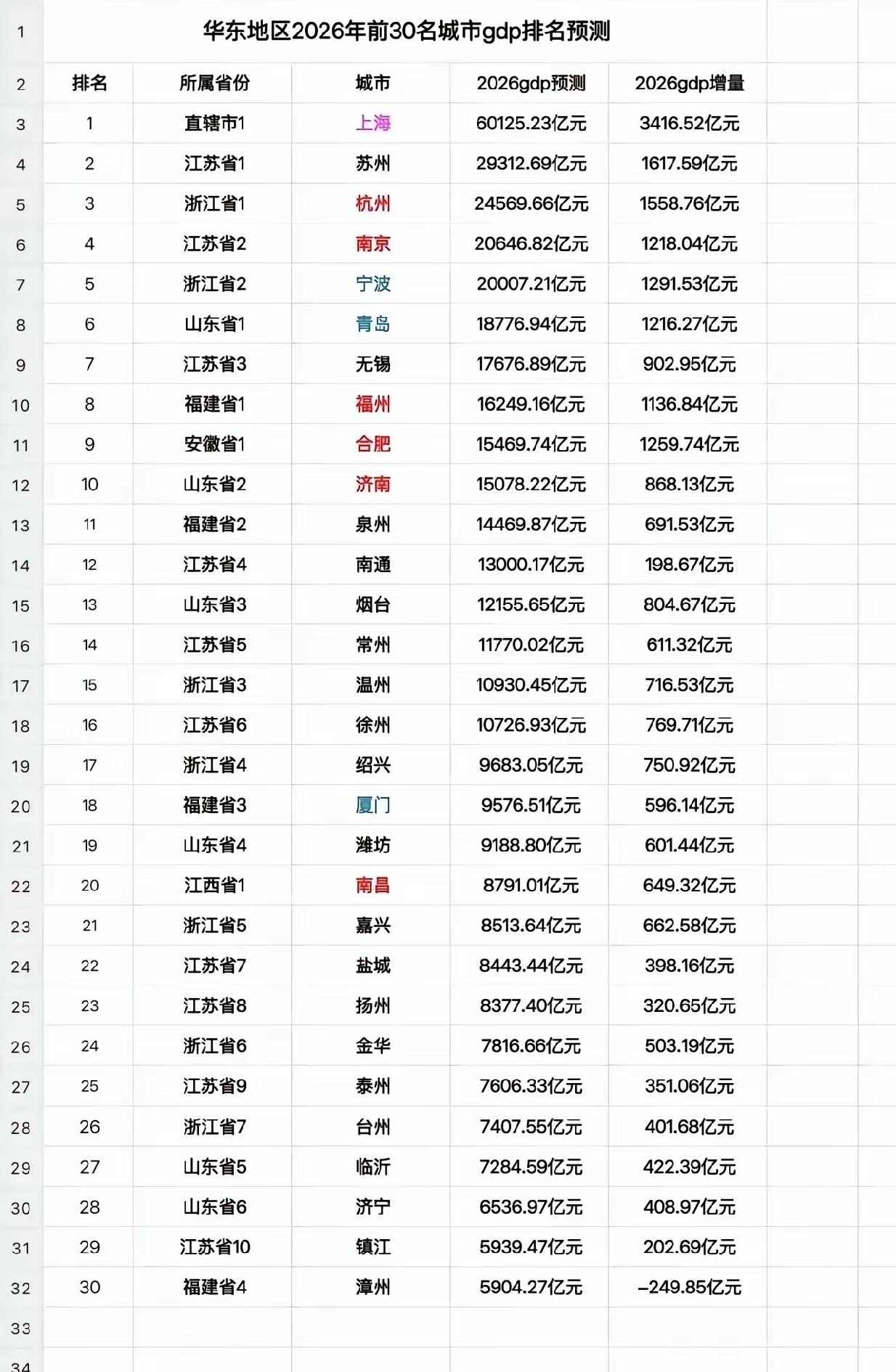华东地区2026年前30城市GDP排预测以上个人观点，仅供参考！