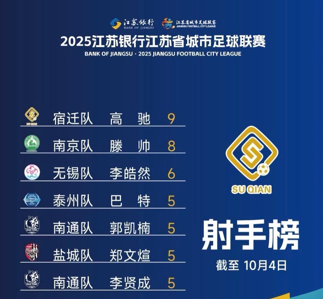 南通队不败了10场，但昨晚终于被灌了一球——720分钟零封，碎了。可他们还是第