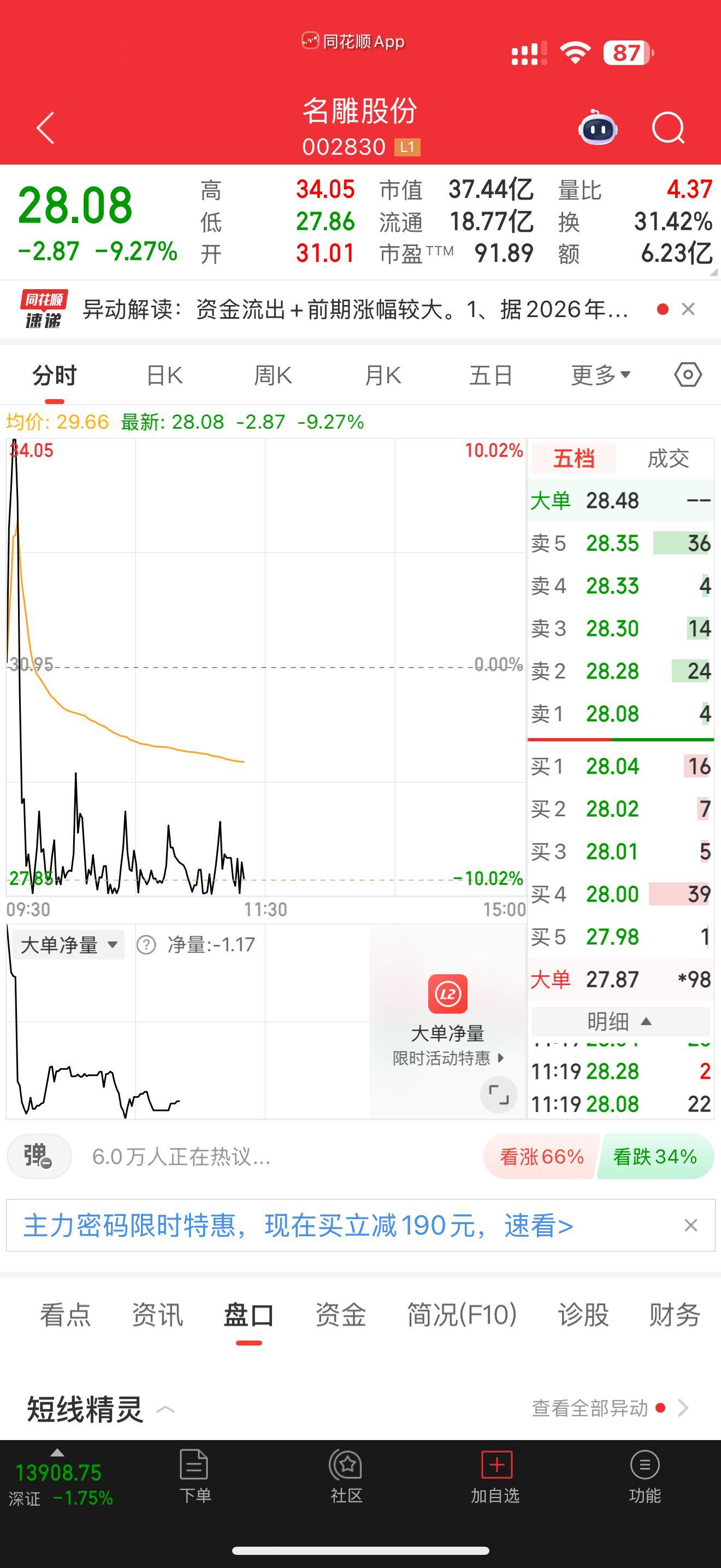 002830名雕股份有几个吃肉没跑的这种行情吃肉就得走，不走干嘛？等主力请吃饭吗