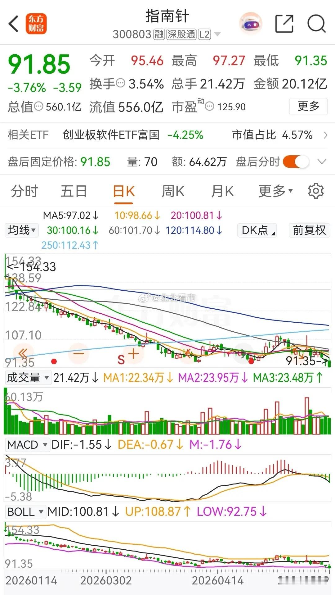 指南针、东方财富和同花顺三只在创业板交易的券商概念股，周五高开冲高后回落，尤其是