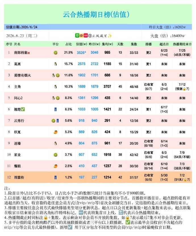 9303的热度实绩拿到手了，接下来就是集均了，热播期是有望拿下2000W➕的，今