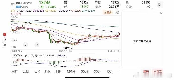 外围大跌！富时中国A50一度跌破所有均线！1、昨晚富时中国A50大跌0.60%，