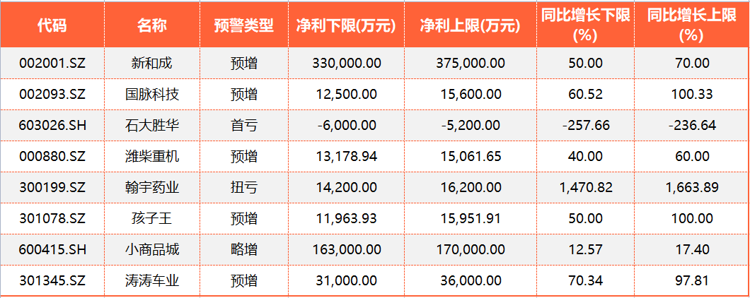 半年报看板|8家公司发布中报预告 翰宇药业最高增长16倍居首