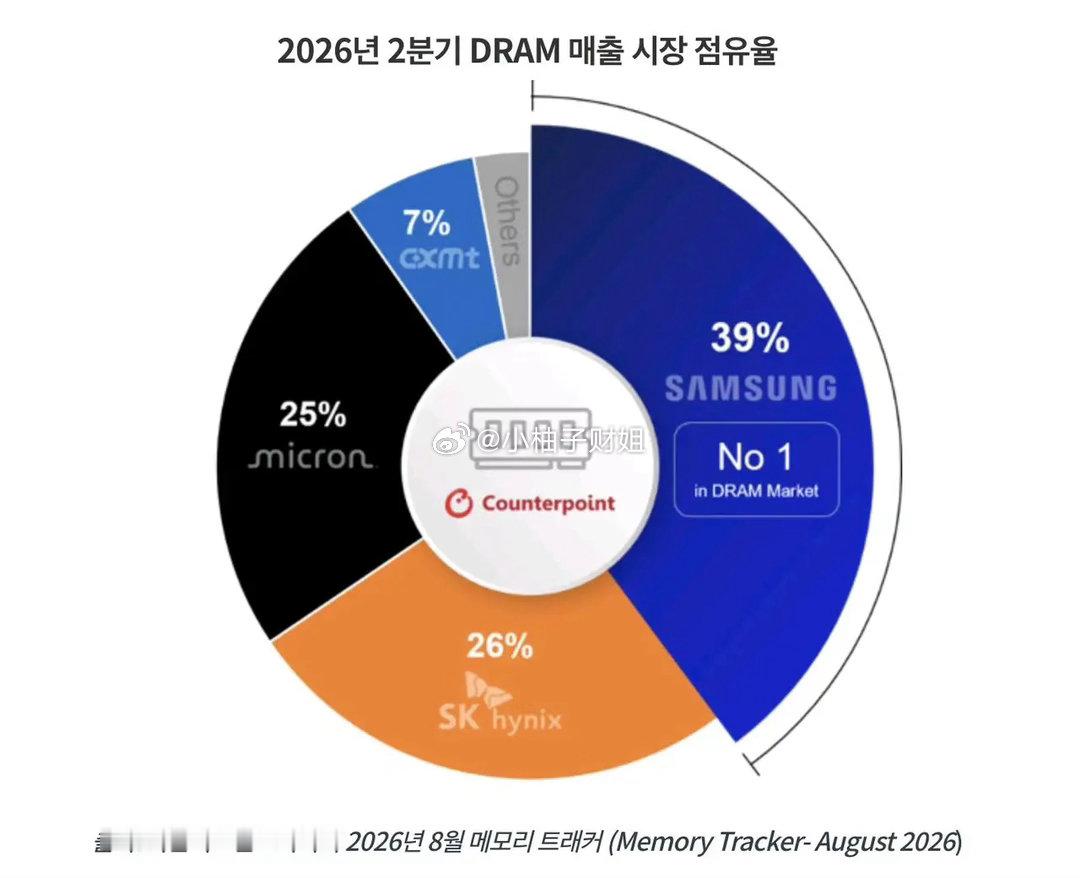 Q2DRAM份额出炉！长鑫7%坐稳全球第四，这仅仅只是开始！最新全球DRAM营