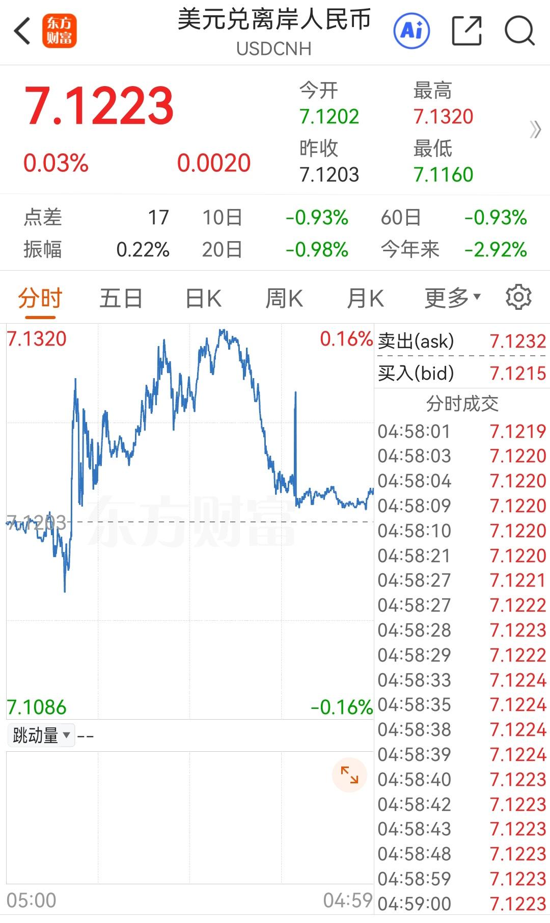 人民币的突然暴涨拉升，估计和9月美国降息有关。大概率9月美联储降息在90%以上，