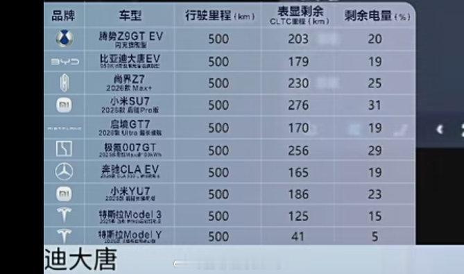 懂车帝在测试纯电续航，腾势Z9GTEV，比亚迪大唐EV尚界Z7，小米SU7启境GT7，极氪007GT