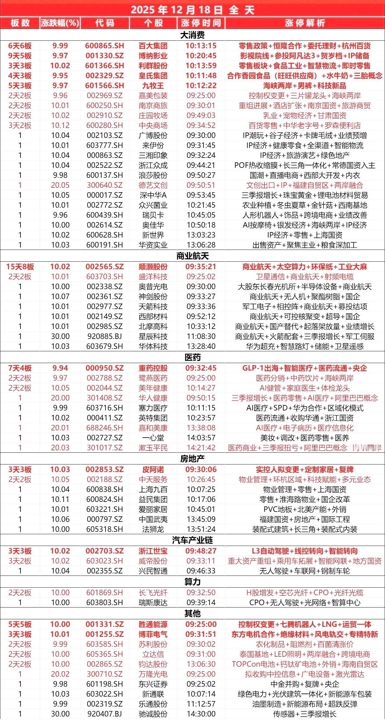 12月18日，全天封板复盘。