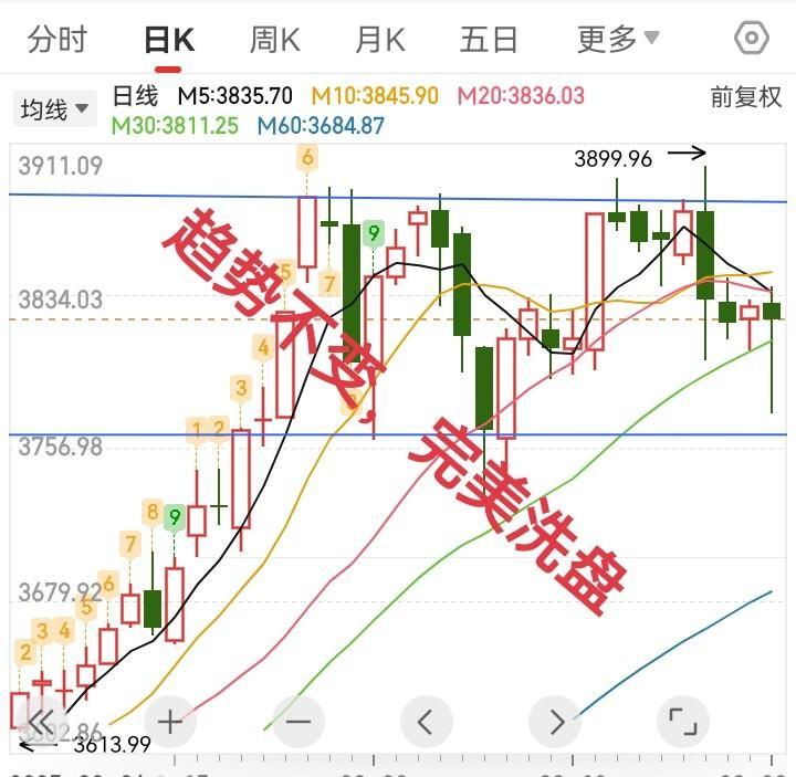 早盘一跌，人心就慌了。3774点，脚都踩到地板了，没人跳楼。午后半导体一拉，