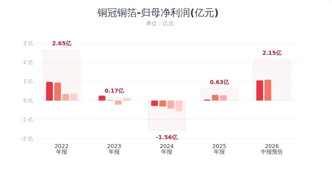 【多家A股公司业绩大幅预增】7月19日，新易盛、协创数据、铜冠铜箔等多家上市公司