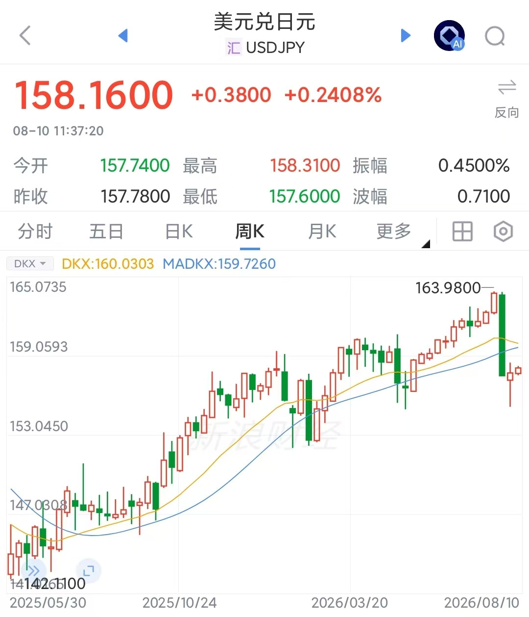 日本是债务危机，还是汇率危机？上周，日本拼了老命，和美国联手把日元汇率从163砸