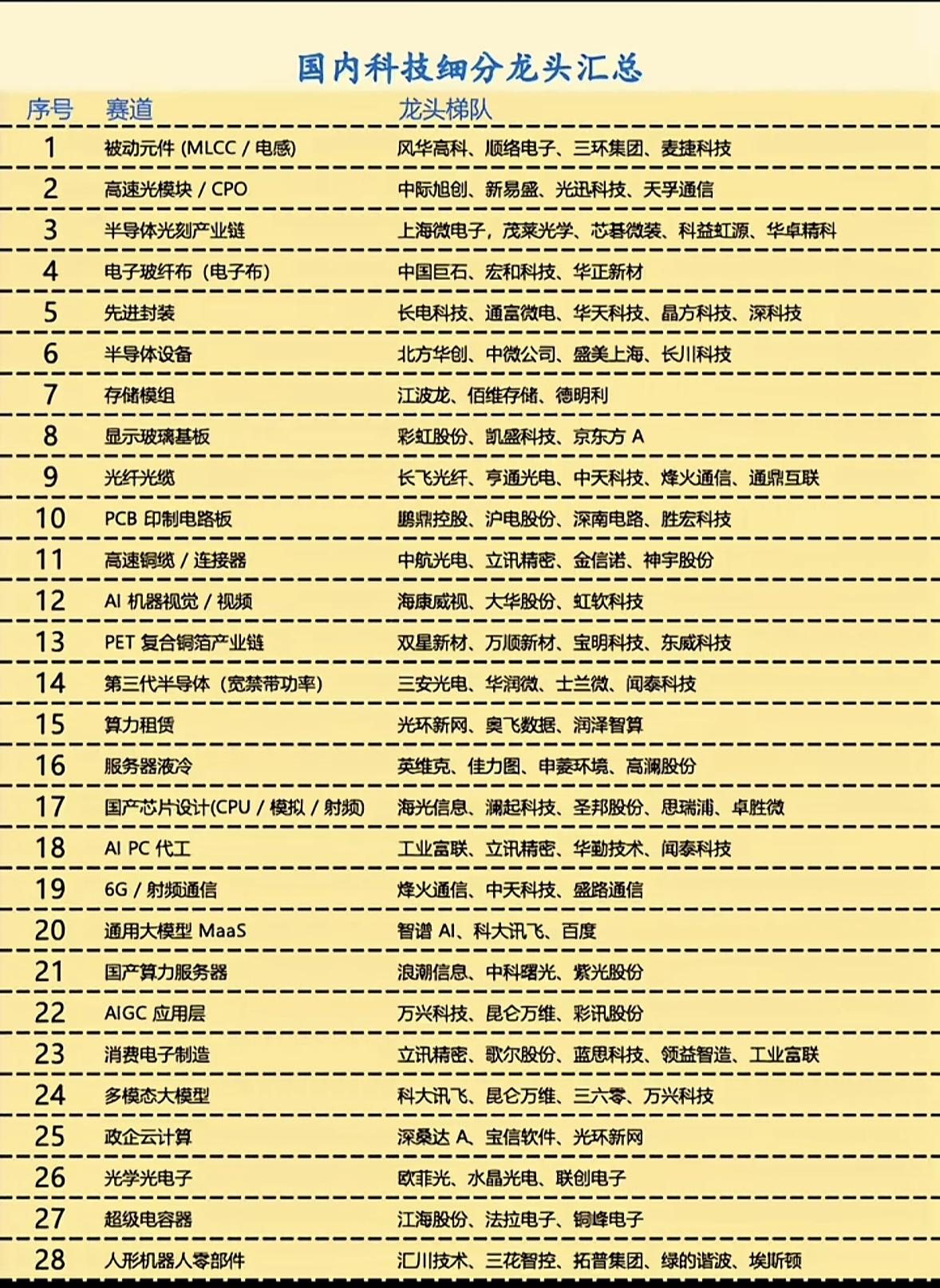 国内热门科技公司排名表。最近翻到一份国内热门科技公司的综合排名表，看完觉得含