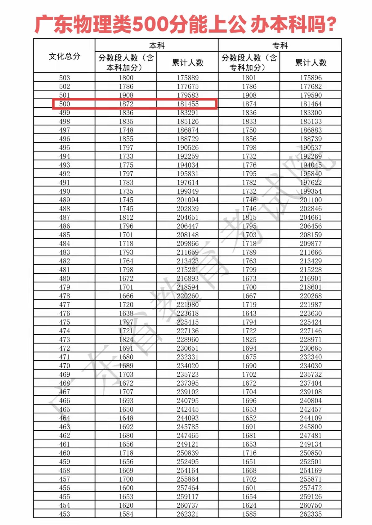 今年广东物理类分数500分只能排名18万多名了，而去年能排16万多名，直接多了两
