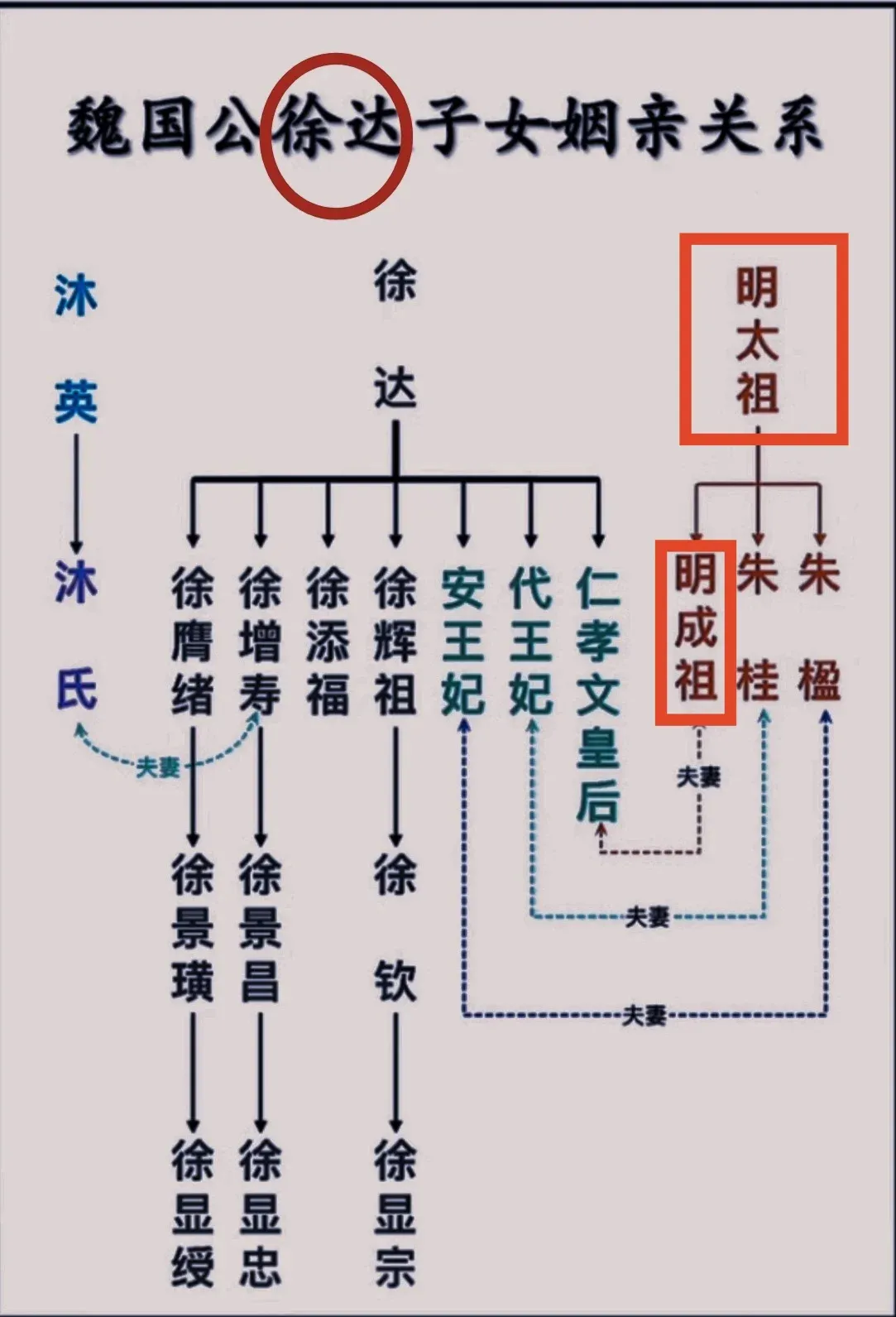 魏国公徐达子女的姻亲关系