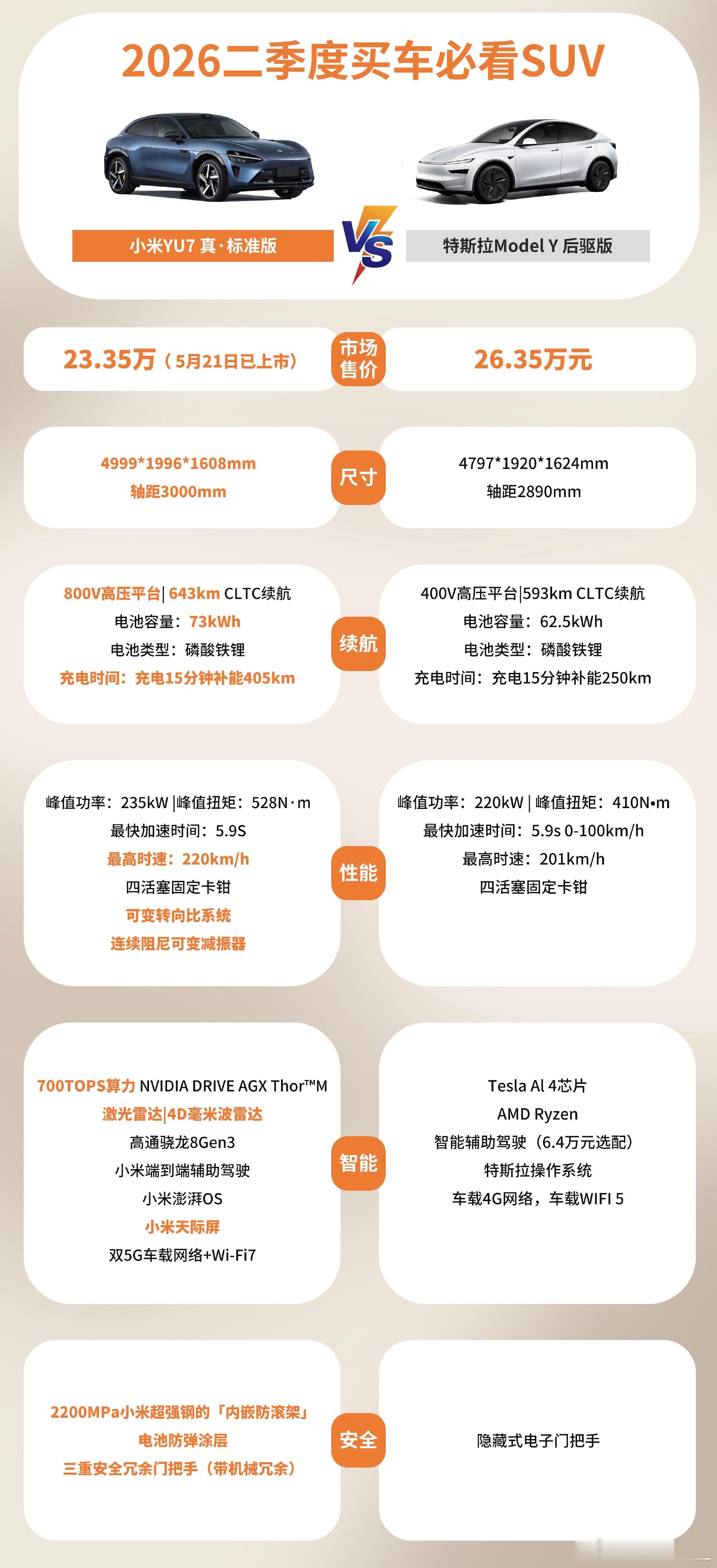 小米汽车5月交付超过30000台小米汽车5月交付又破3万，站稳新势力头部。这成绩