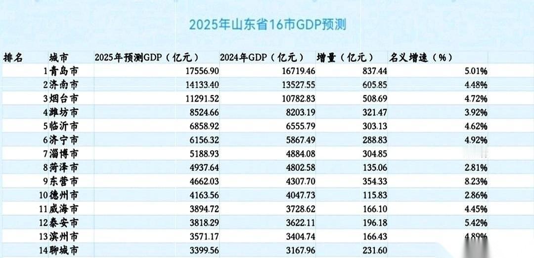 我跟你说个扎心的事儿。去年淄博烧烤火成那样，都以为它要起飞了，结果扭头一看20